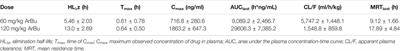 Toxicokinetics of Arenobufagin and its Cardiotoxicity Mechanism Exploration Based on Lipidomics and Proteomics Approaches in Rats